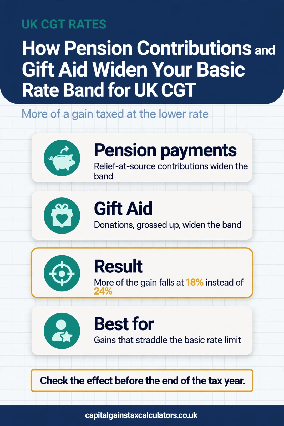 Infographic: How Pension Contributions and Gift Aid Widen Your Basic Rate Band for UK CGT
