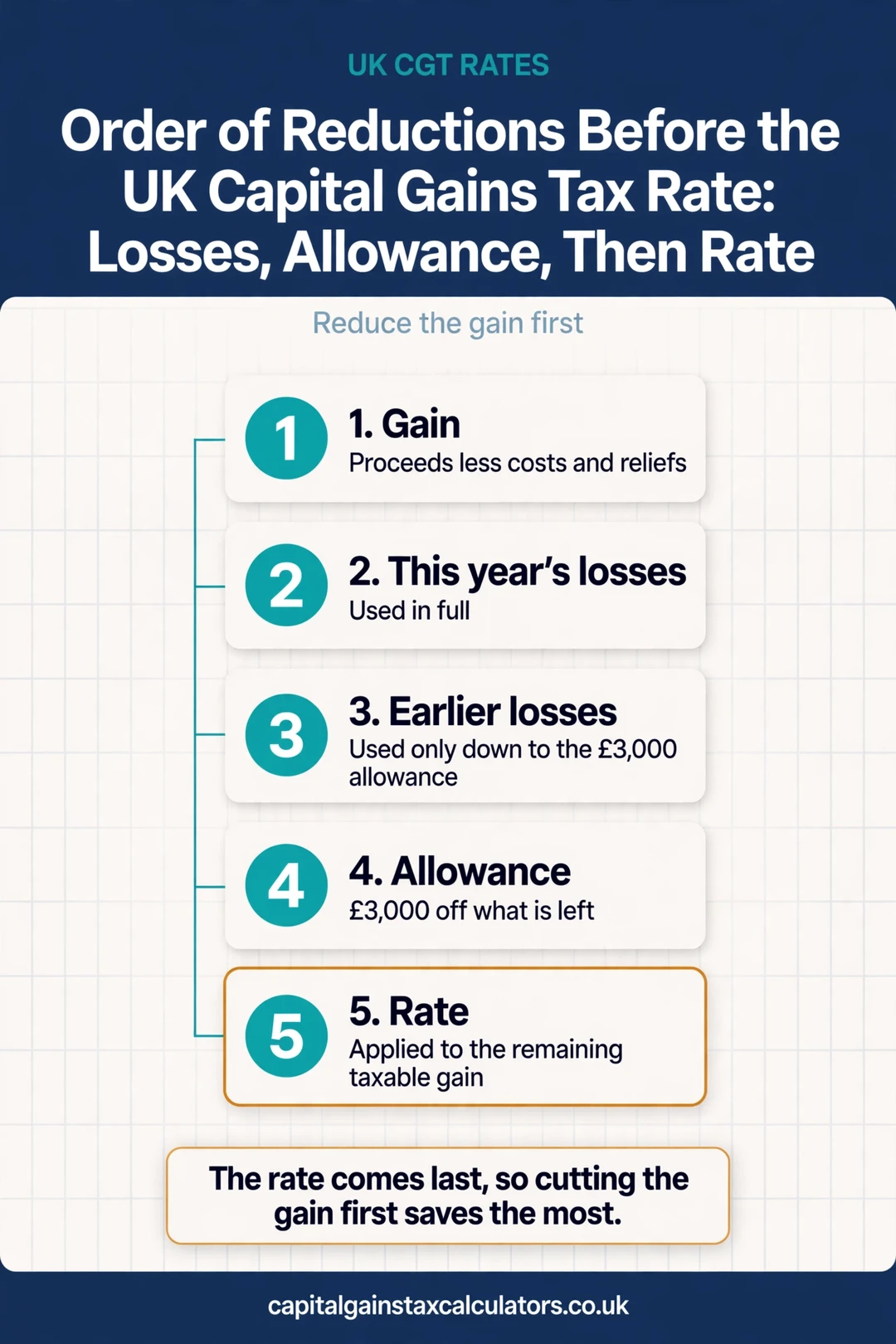 Infographic: Order of Reductions Before the UK Capital Gains Tax Rate: Losses, Allowance, Then Rate