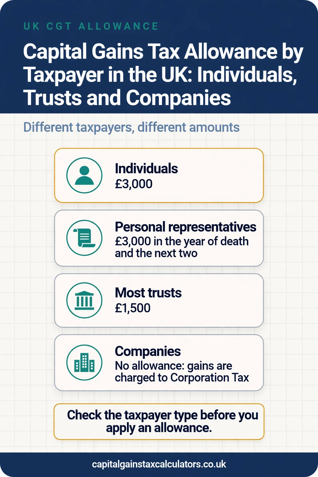 Infographic: Capital Gains Tax Allowance by Taxpayer in the UK: Individuals, Trusts and Companies