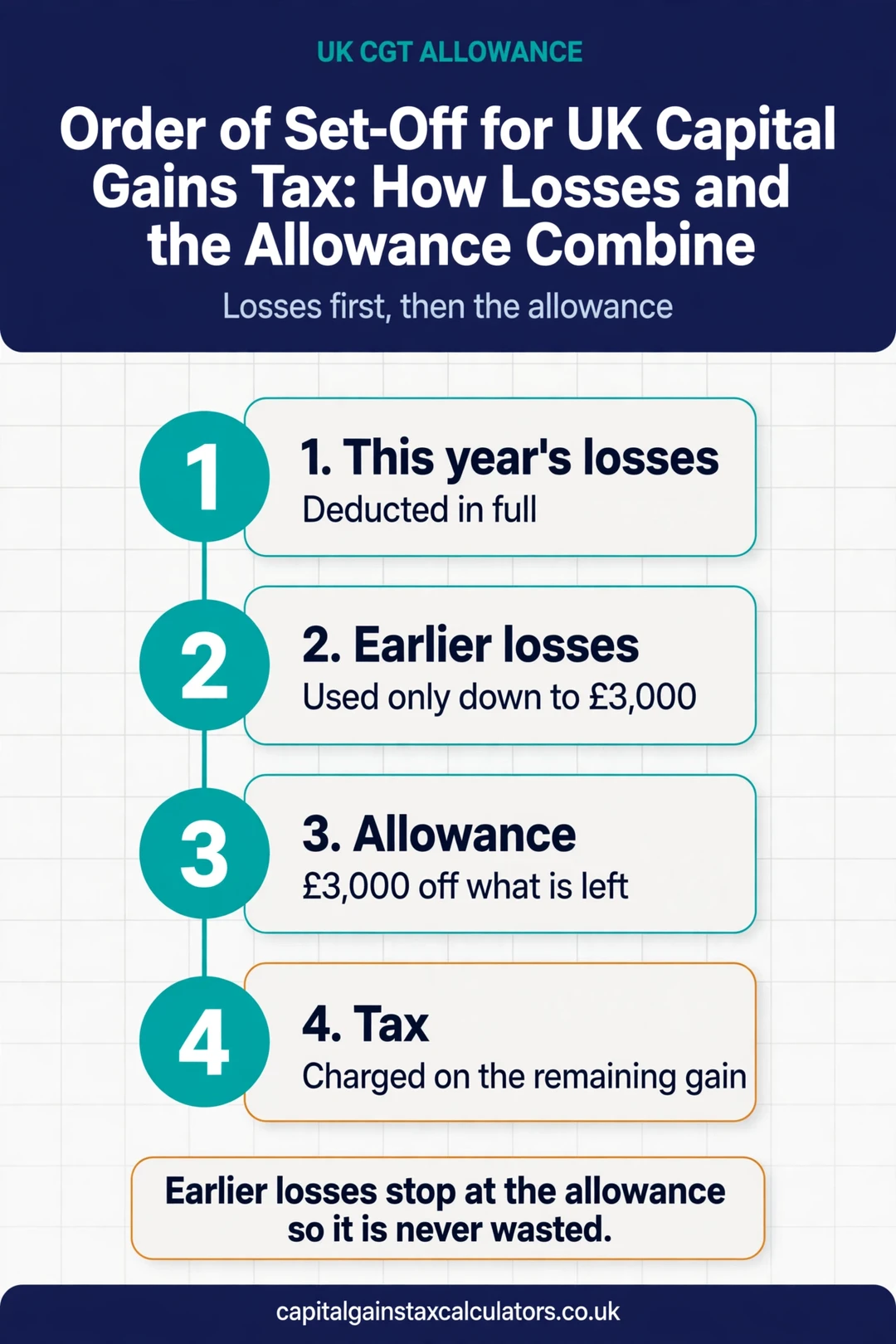 Infographic: Order of Set-Off for UK Capital Gains Tax: How Losses and the Allowance Combine
