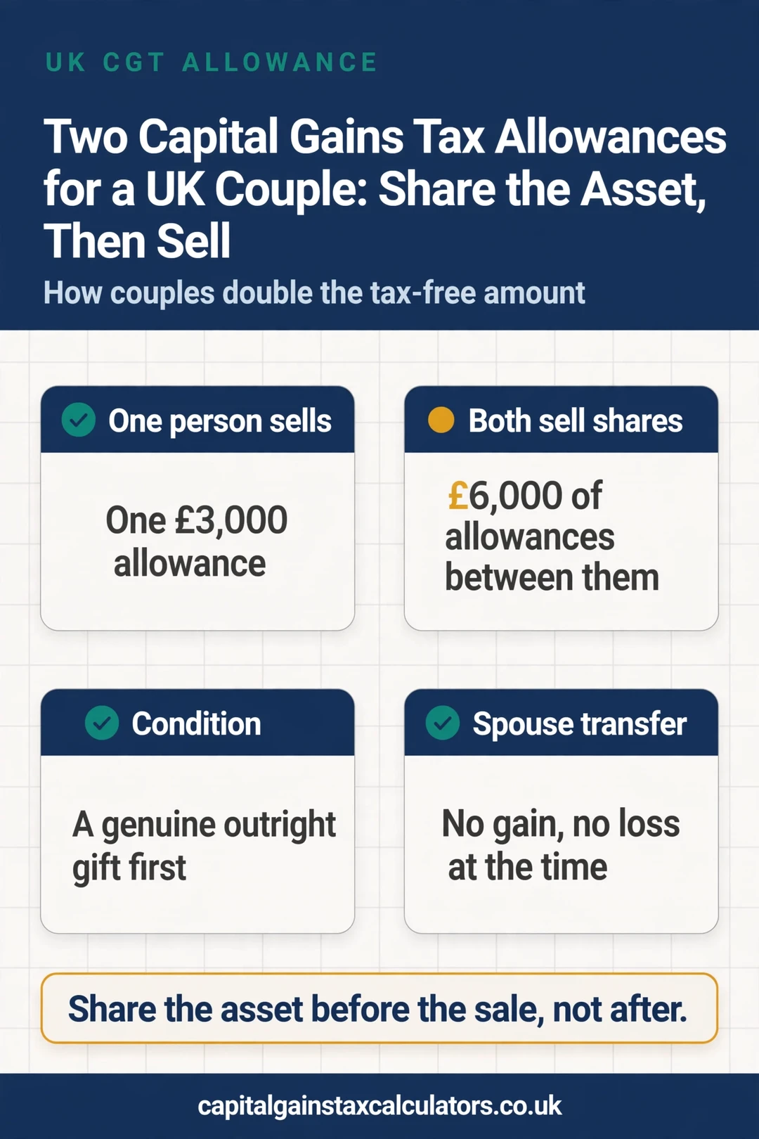 Infographic: Two Capital Gains Tax Allowances for a UK Couple: Share the Asset, Then Sell