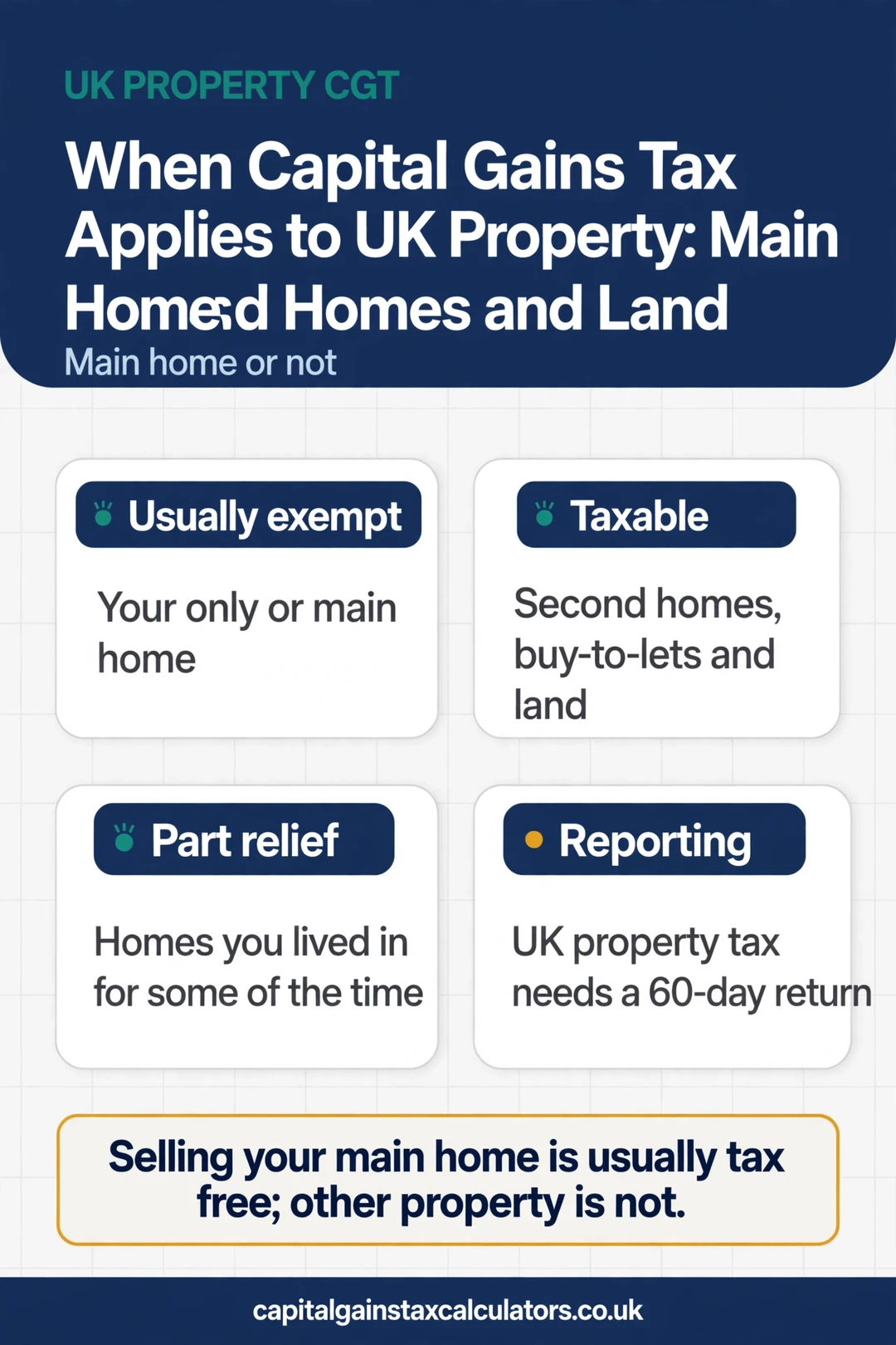 Infographic: When Capital Gains Tax Applies to UK Property: Main Homes, Second Homes and Land