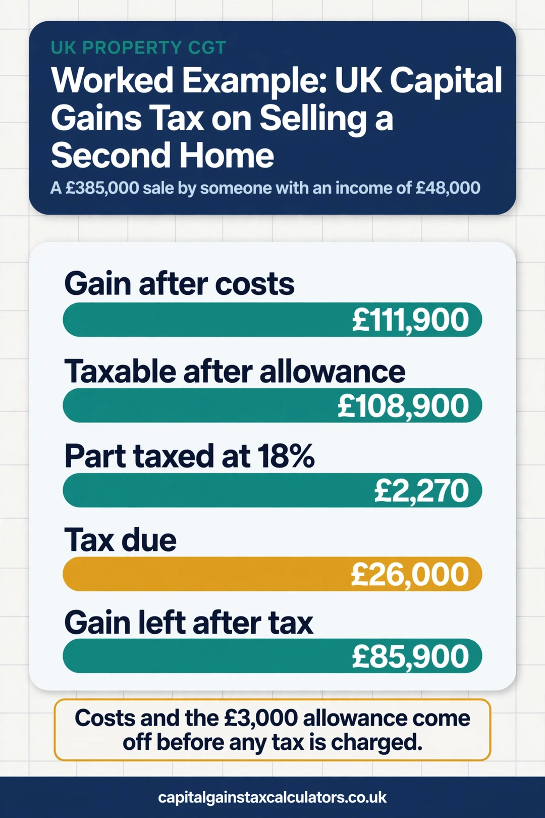 Infographic: Worked Example: UK Capital Gains Tax on Selling a Second Home