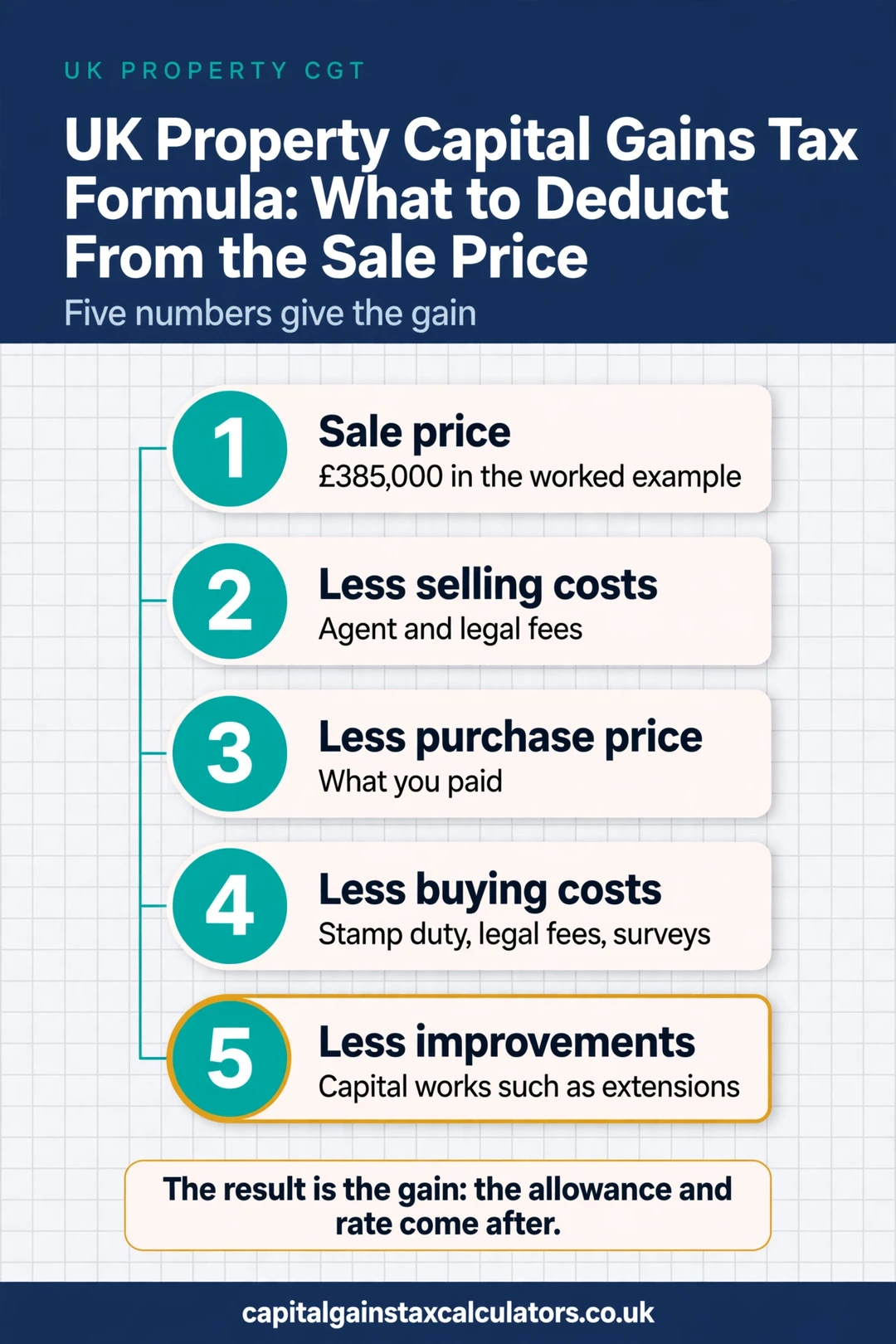 Infographic: UK Property Capital Gains Tax Formula: What to Deduct From the Sale Price