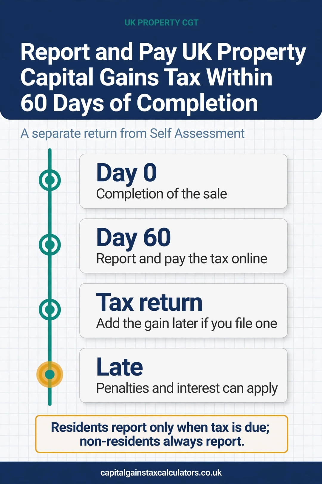 Infographic: Report and Pay UK Property Capital Gains Tax Within 60 Days of Completion