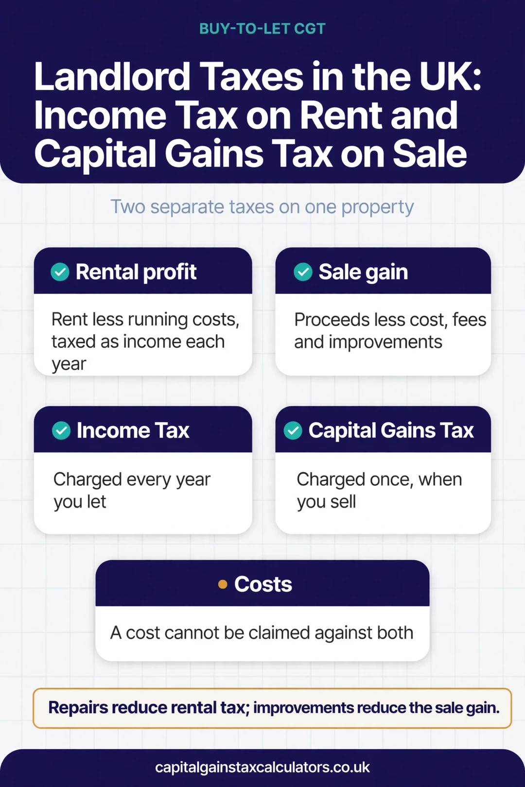 Infographic: Landlord Taxes in the UK: Income Tax on Rent and Capital Gains Tax on Sale