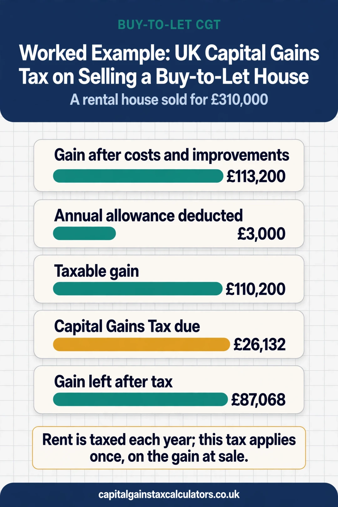 Infographic: Worked Example: UK Capital Gains Tax on Selling a Buy-to-Let House