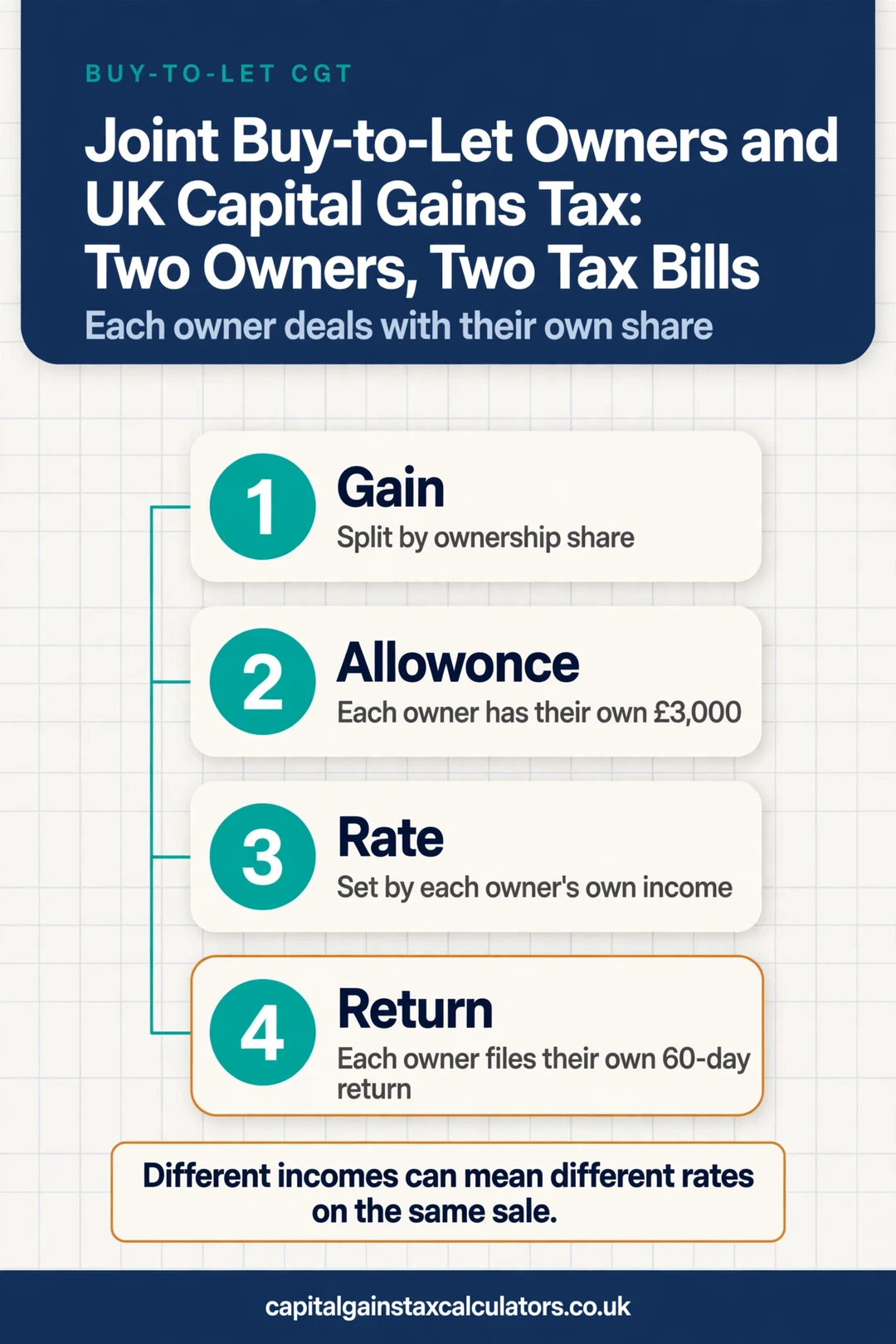 Infographic: Joint Buy-to-Let Owners and UK Capital Gains Tax: Two Owners, Two Tax Bills