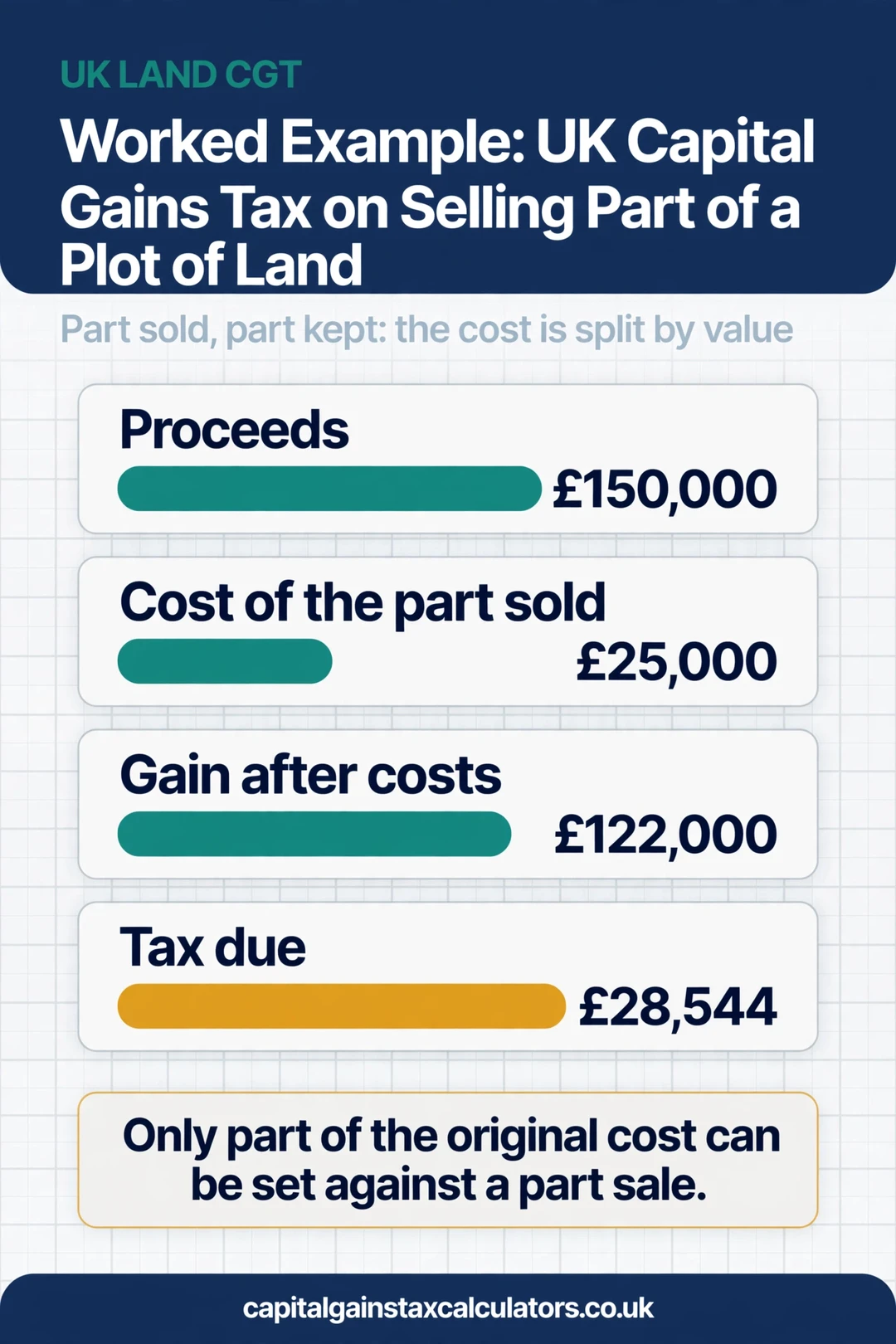 Infographic: Worked Example: UK Capital Gains Tax on Selling Part of a Plot of Land
