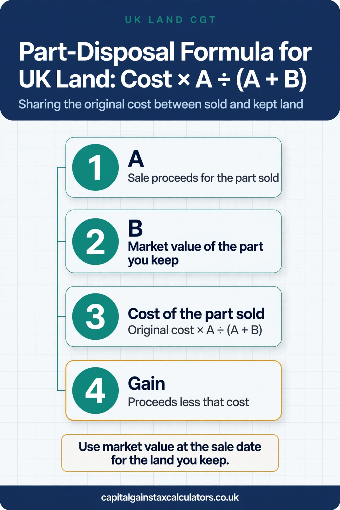 Infographic: Part-Disposal Formula for UK Land: Cost × A ÷ (A + B)