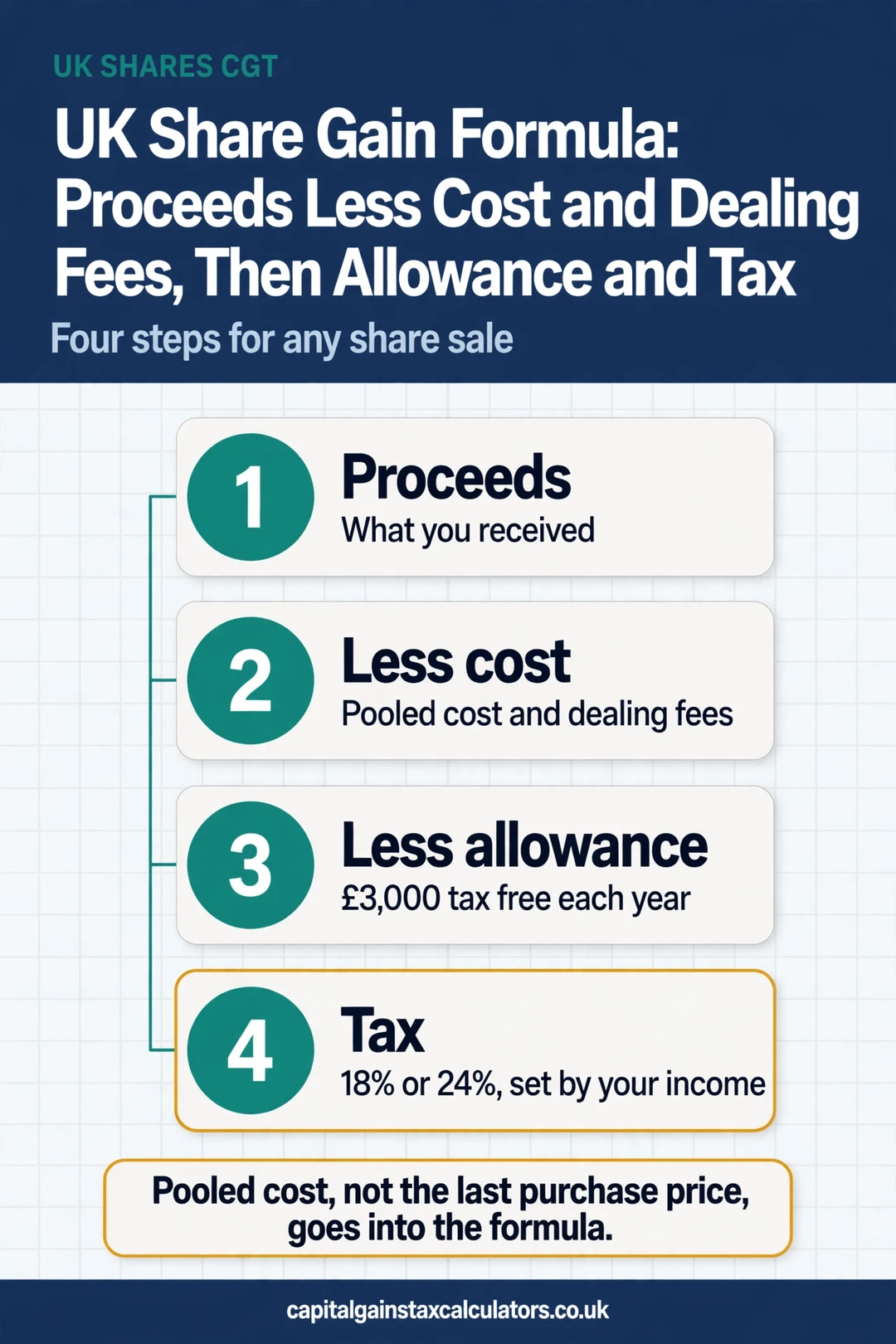 Infographic: UK Share Gain Formula: Proceeds Less Cost and Dealing Fees, Then Allowance and Tax