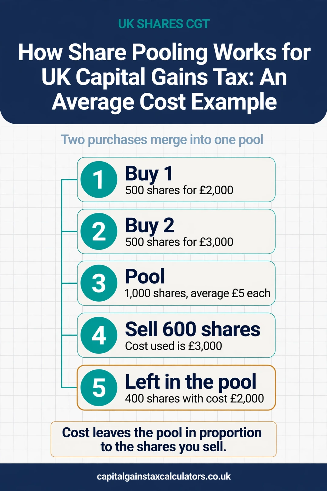 Infographic: How Share Pooling Works for UK Capital Gains Tax: An Average Cost Example