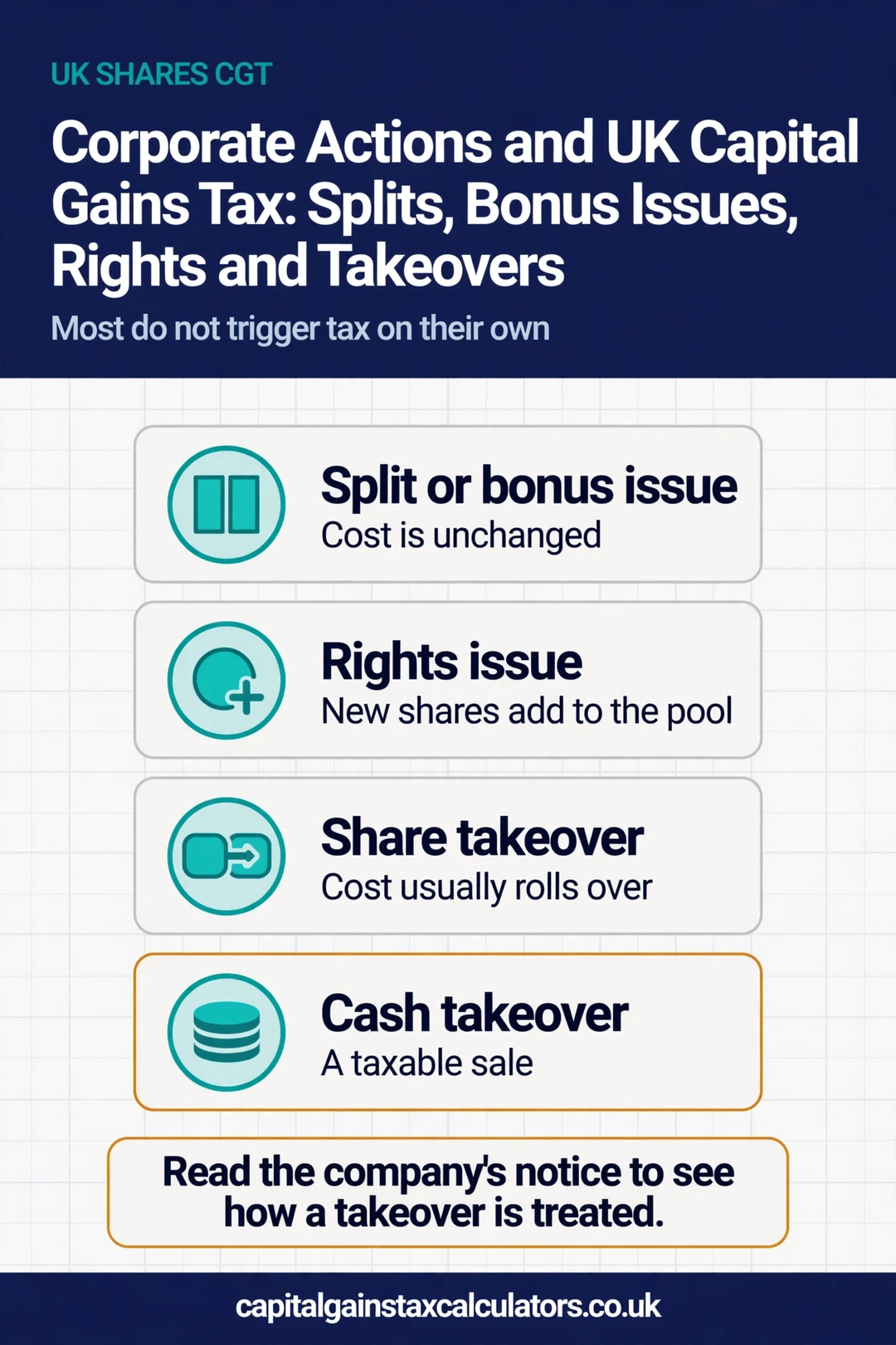 Infographic: Corporate Actions and UK Capital Gains Tax: Splits, Bonus Issues, Rights and Takeovers