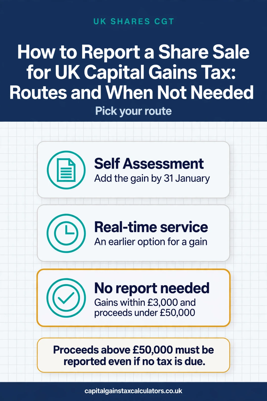 Infographic: How to Report a Share Sale for UK Capital Gains Tax: Routes and When Not Needed