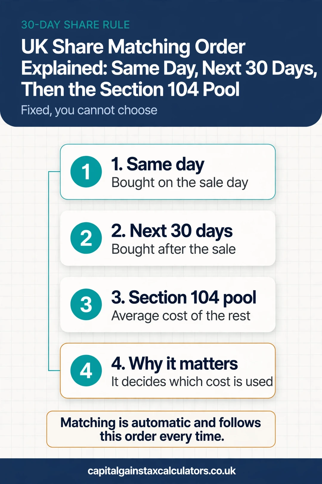 Infographic: UK Share Matching Order Explained: Same Day, Next 30 Days, Then the Section 104 Pool