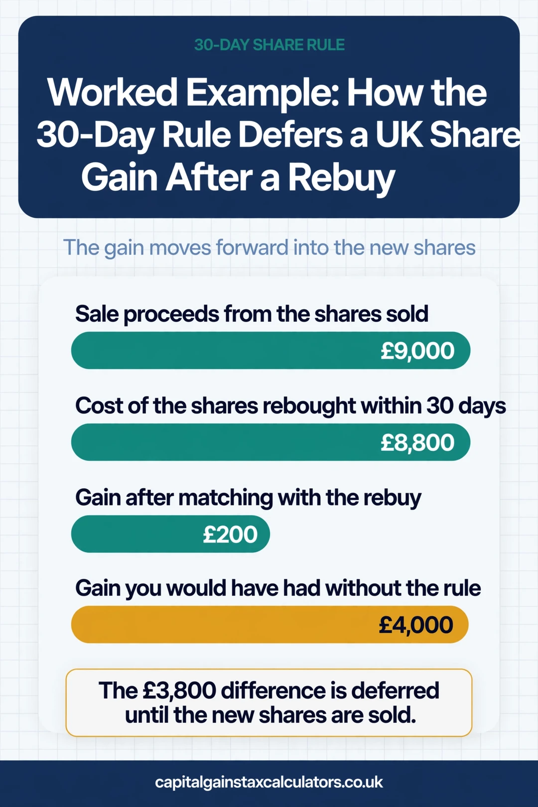 Infographic: Worked Example: How the 30-Day Rule Defers a UK Share Gain After a Rebuy