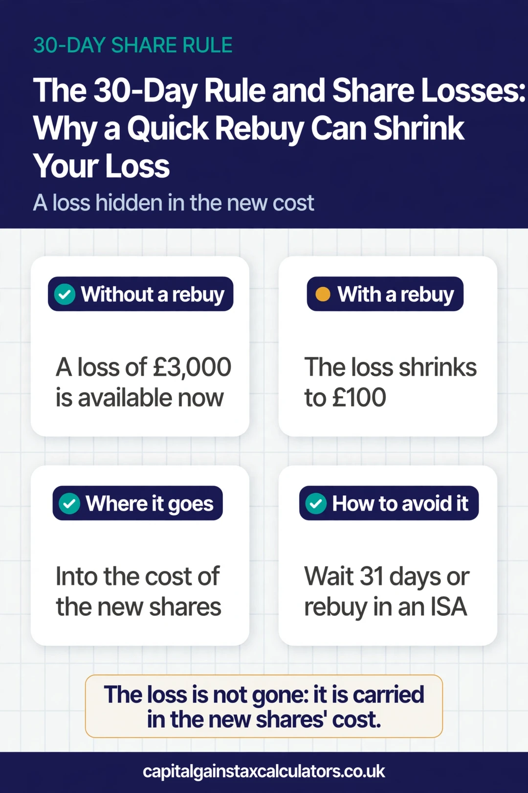 Infographic: The 30-Day Rule and Share Losses: Why a Quick Rebuy Can Shrink Your Loss