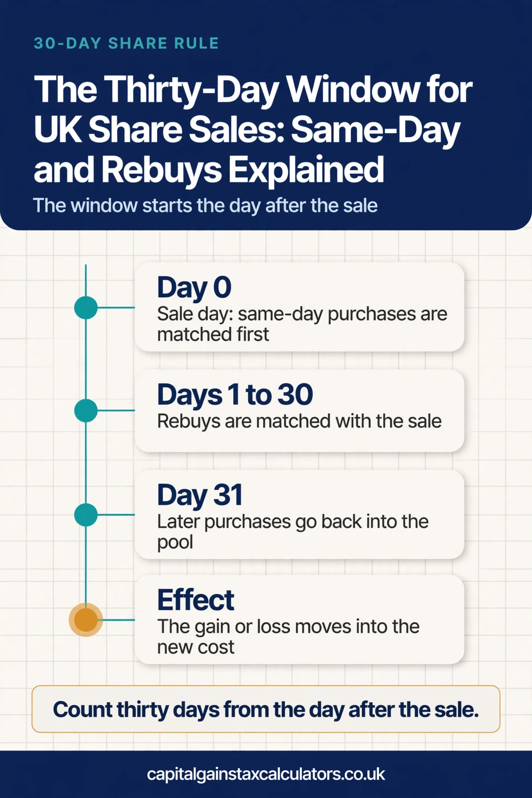 Infographic: The Thirty-Day Window for UK Share Sales: Same-Day Rule and Rebuys Explained