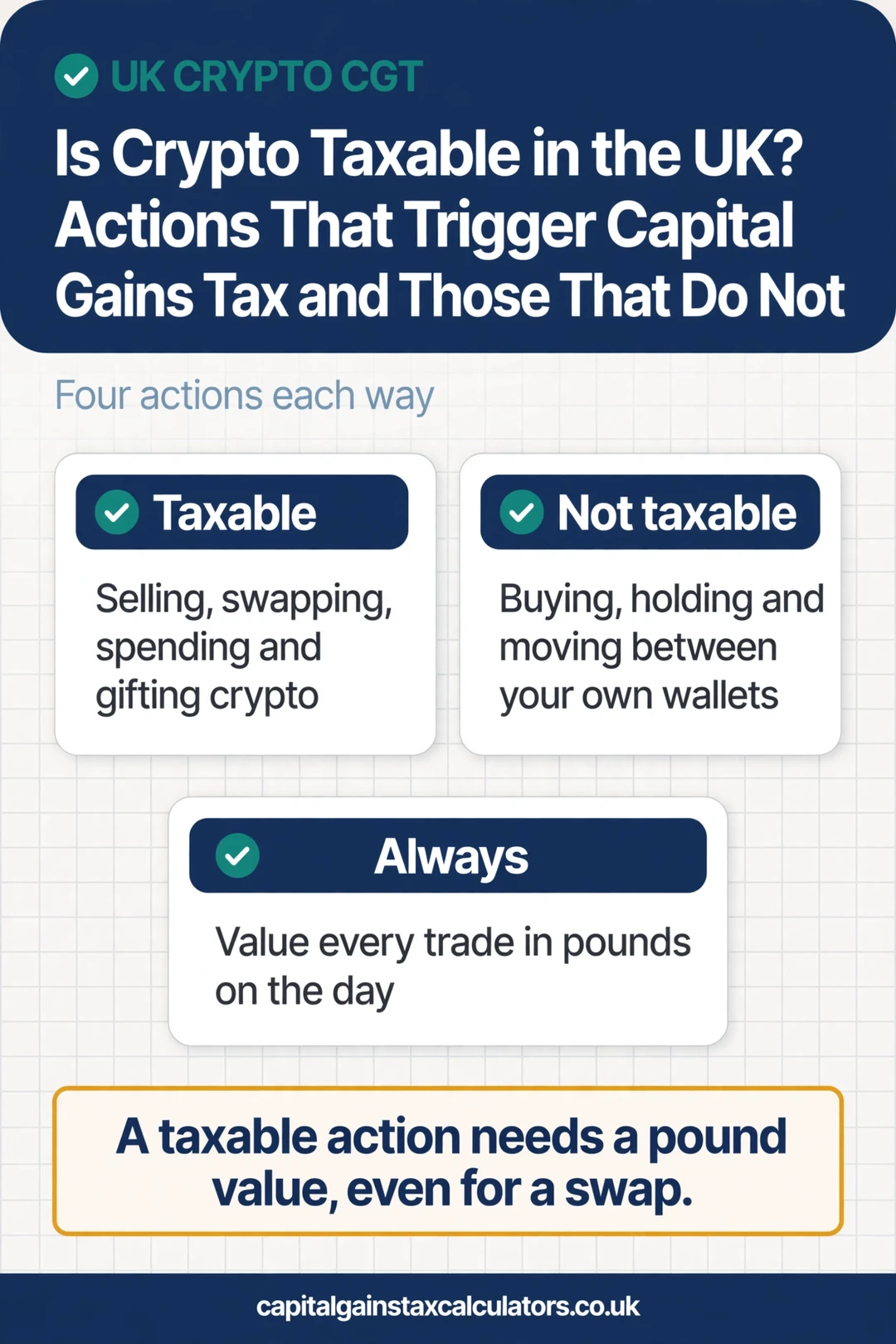 Infographic: Is Crypto Taxable in the UK? Actions That Trigger Capital Gains Tax and Those That Do Not