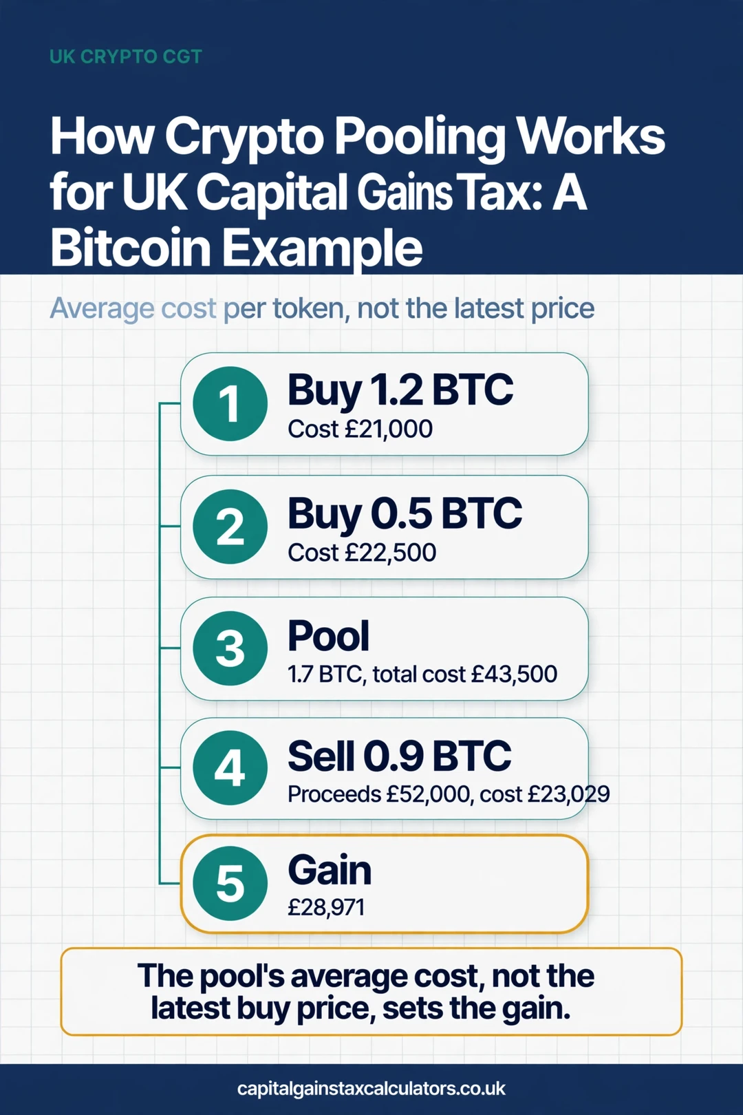 Infographic: How Crypto Pooling Works for UK Capital Gains Tax: A Bitcoin Example
