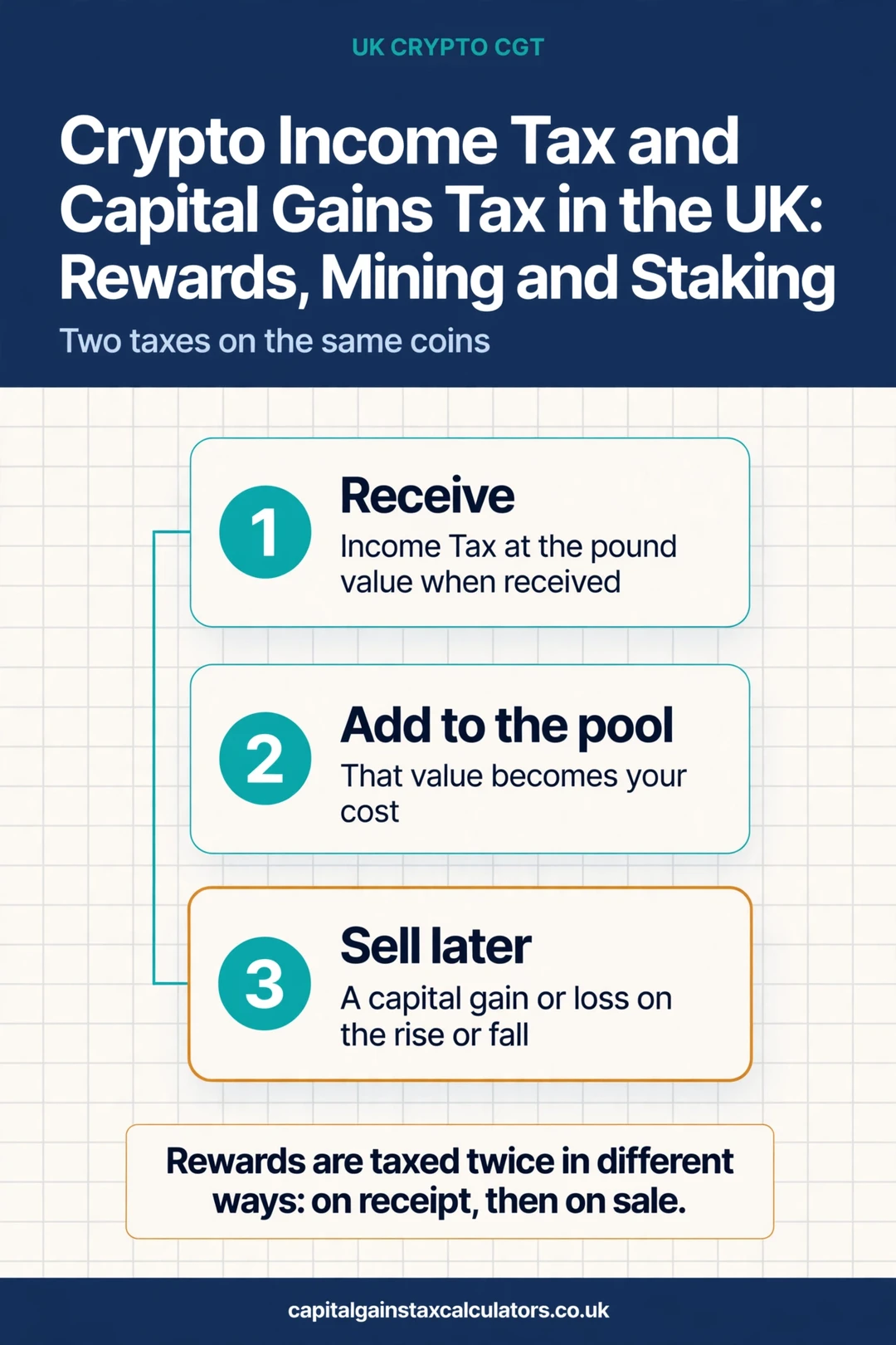 Infographic: Crypto Income Tax and Capital Gains Tax in the UK: Rewards, Mining and Staking