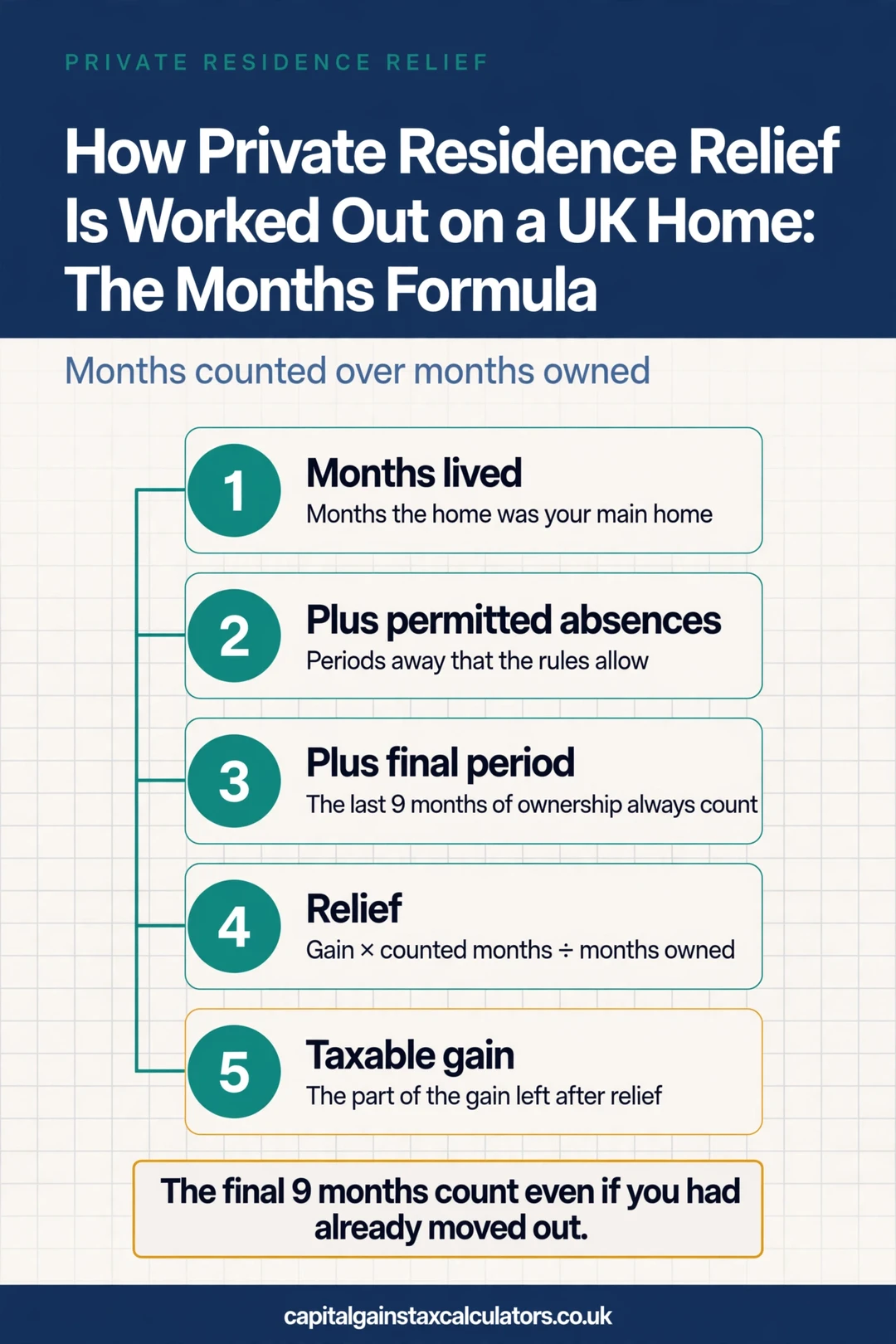 Infographic: How Private Residence Relief Is Worked Out on a UK Home: The Months Formula