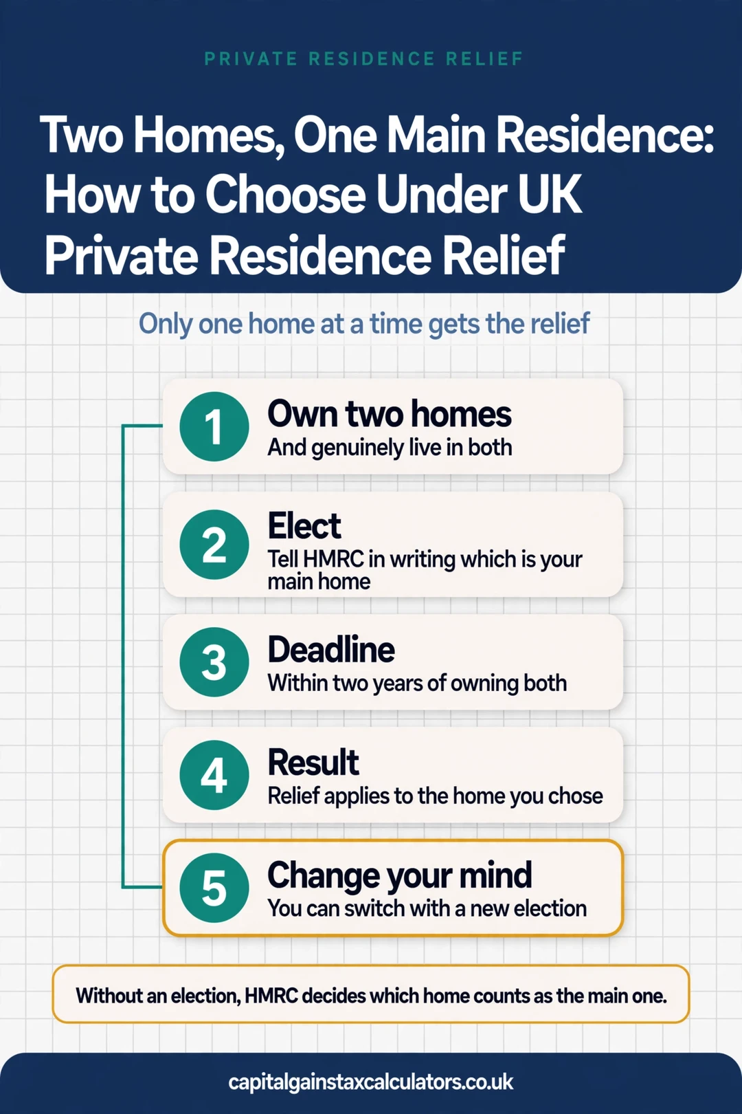 Infographic: Two Homes, One Main Residence: How to Choose Under UK Private Residence Relief