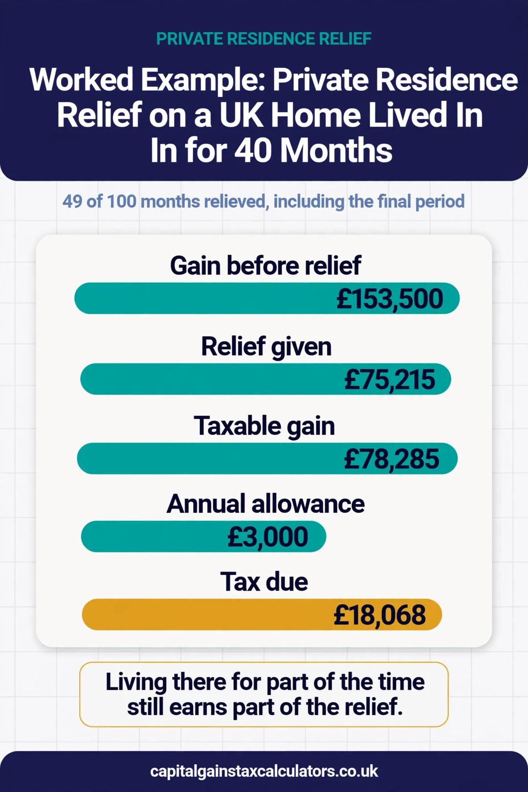 Infographic: Worked Example: Private Residence Relief on a UK Home Lived In for 40 Months