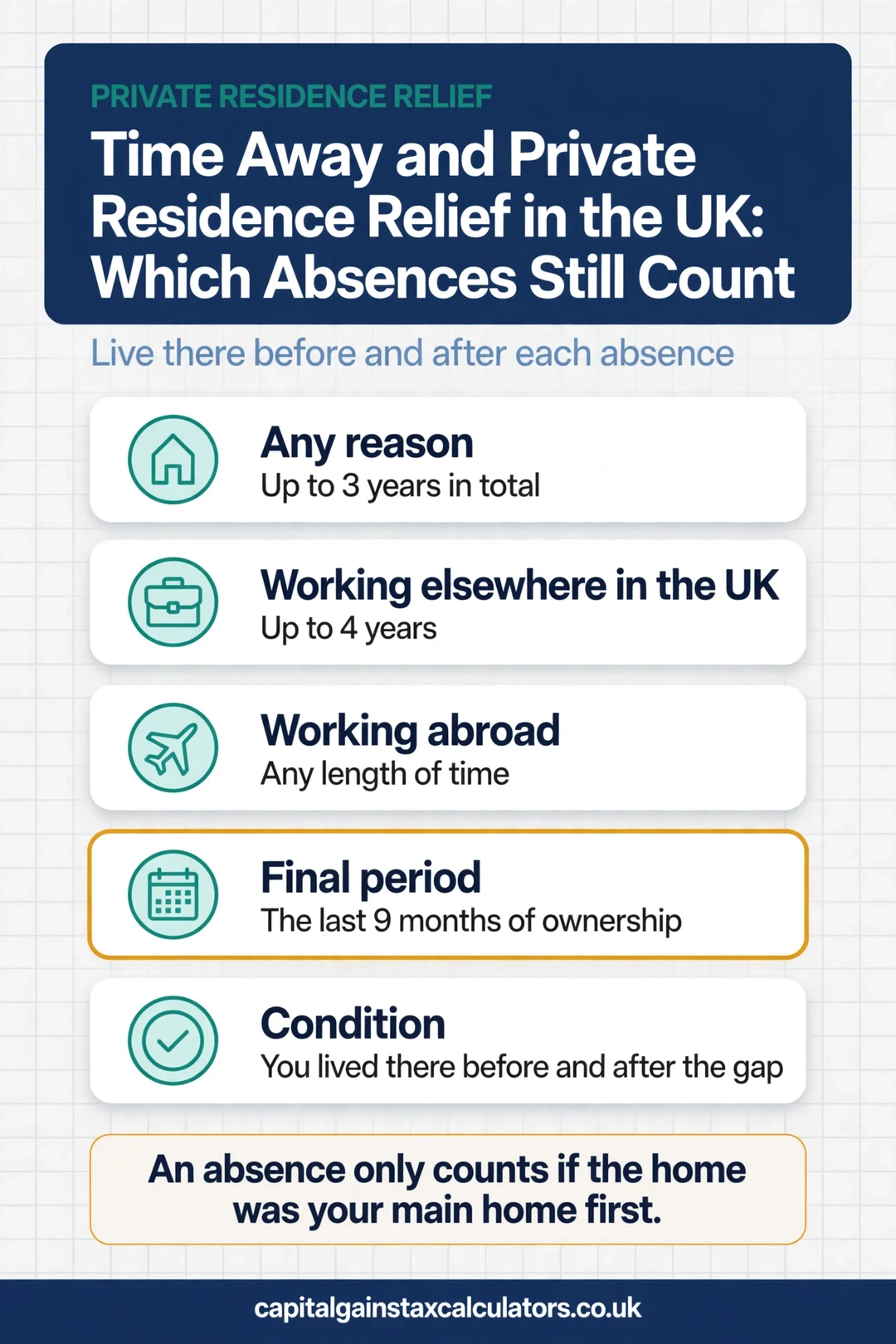 Infographic: Time Away and Private Residence Relief in the UK: Which Absences Still Count