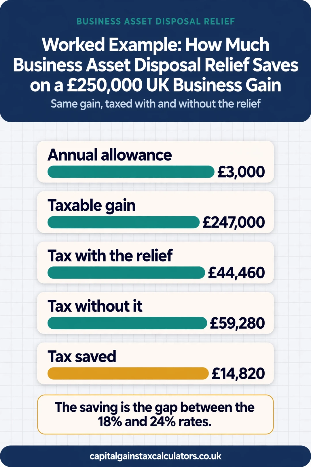 Infographic: Worked Example: How Much Business Asset Disposal Relief Saves on a £250,000 UK Business Gain