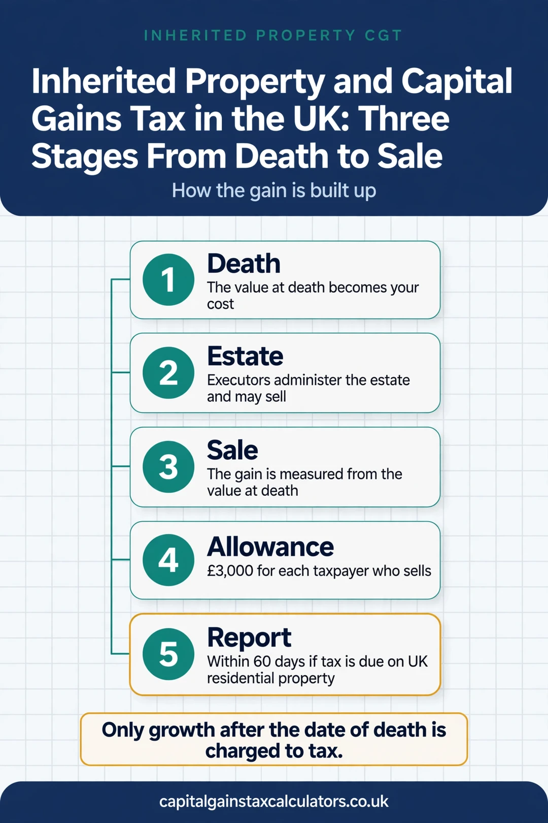 Infographic: Inherited Property and Capital Gains Tax in the UK: Three Stages From Death to Sale