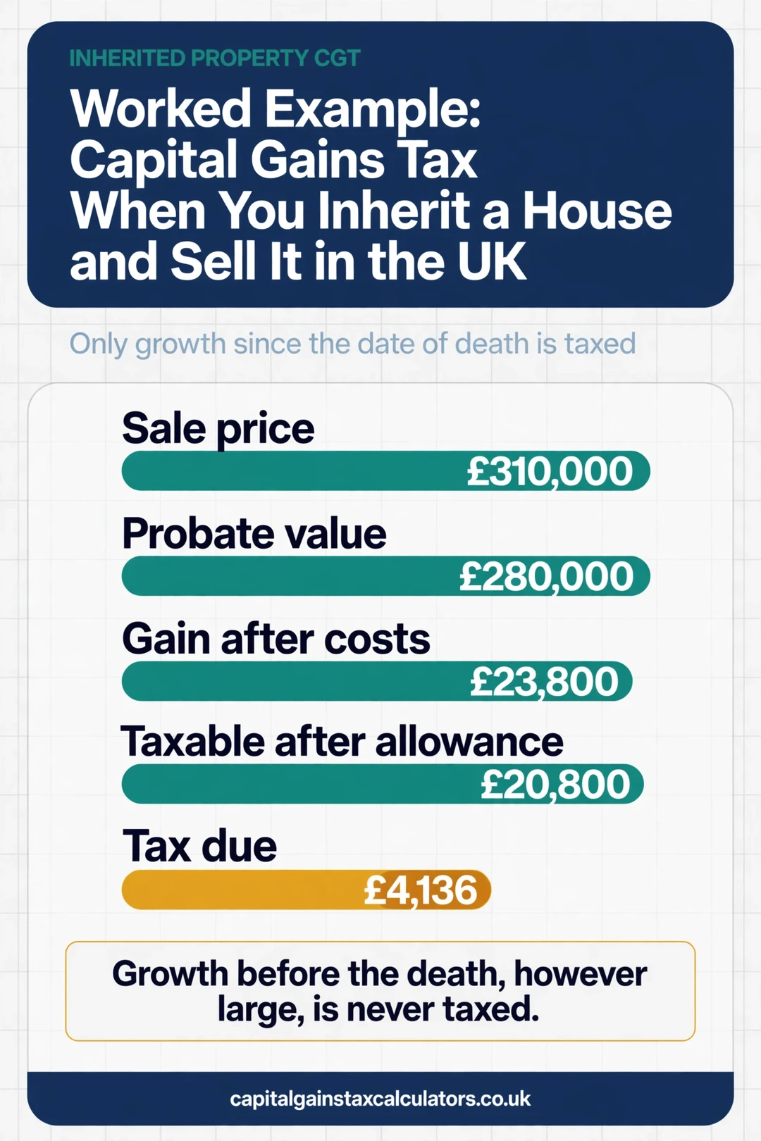 Infographic: Worked Example: Capital Gains Tax When You Inherit a House and Sell It in the UK