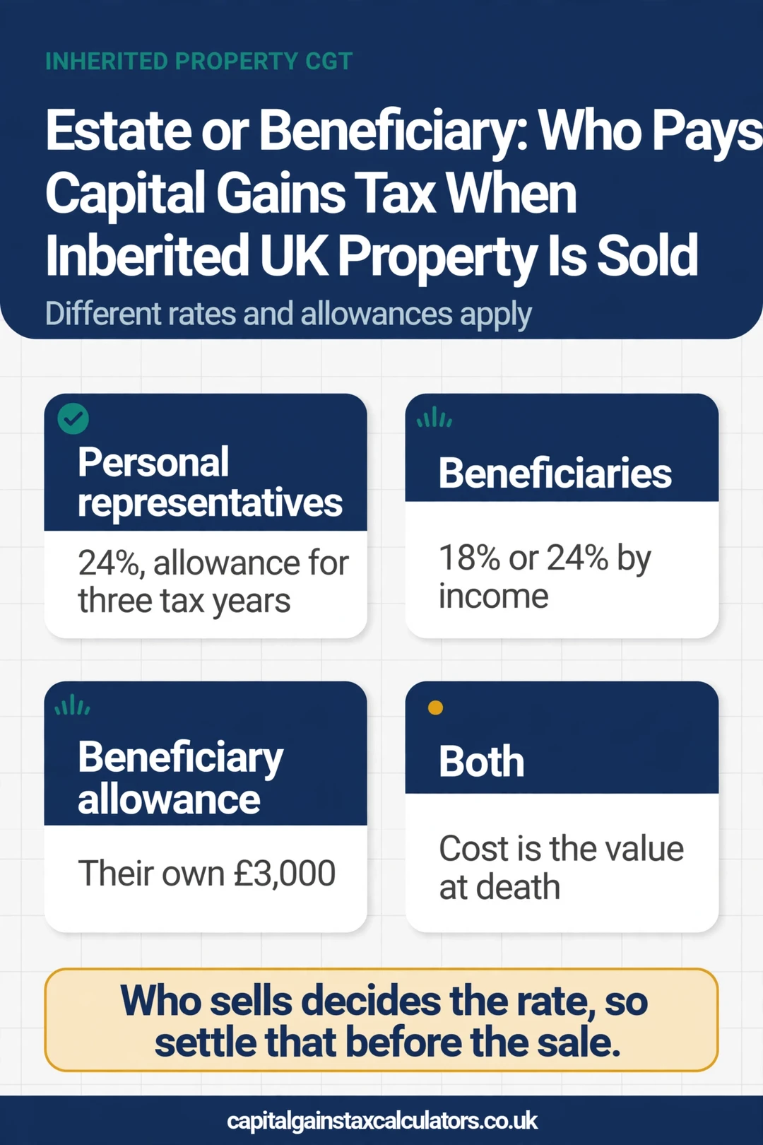 Infographic: Estate or Beneficiary: Who Pays Capital Gains Tax When Inherited UK Property Is Sold