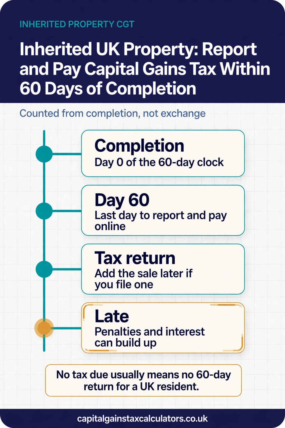 Infographic: Inherited UK Property: Report and Pay Capital Gains Tax Within 60 Days of Completion