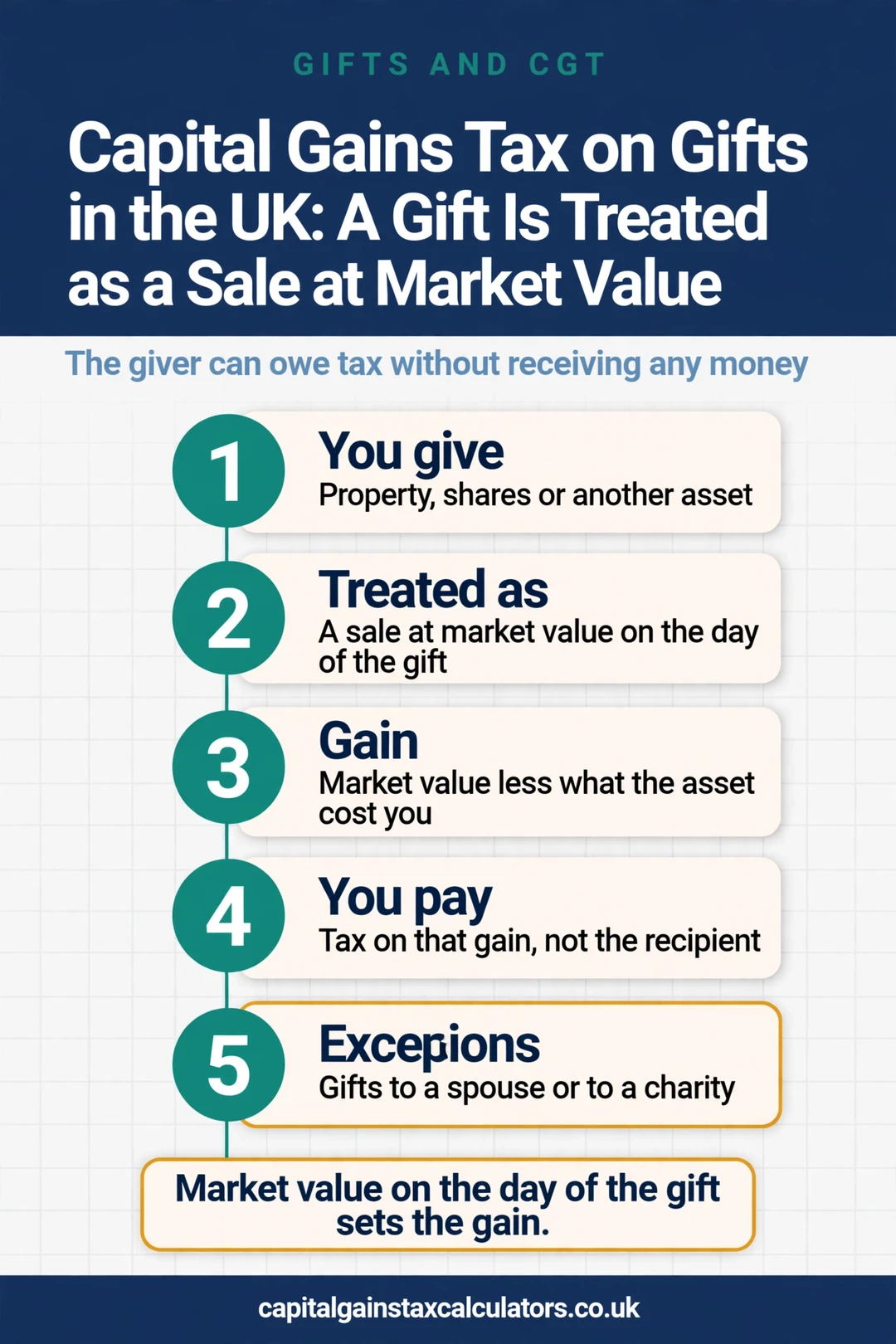 Infographic: Capital Gains Tax on Gifts in the UK: A Gift Is Treated as a Sale at Market Value