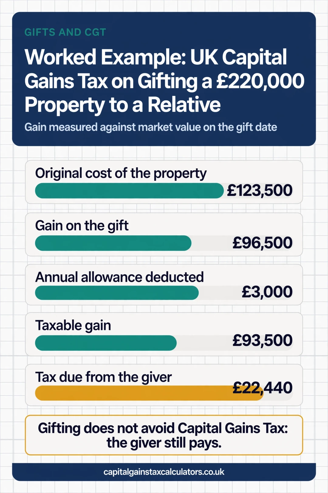 Infographic: Worked Example: UK Capital Gains Tax on Gifting a £220,000 Property to a Relative