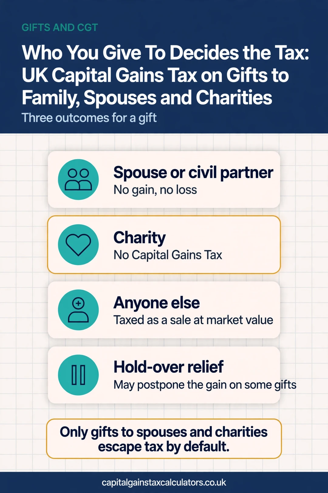 Infographic: Who You Give To Decides the Tax: UK Capital Gains Tax on Gifts to Family, Spouses and Charities