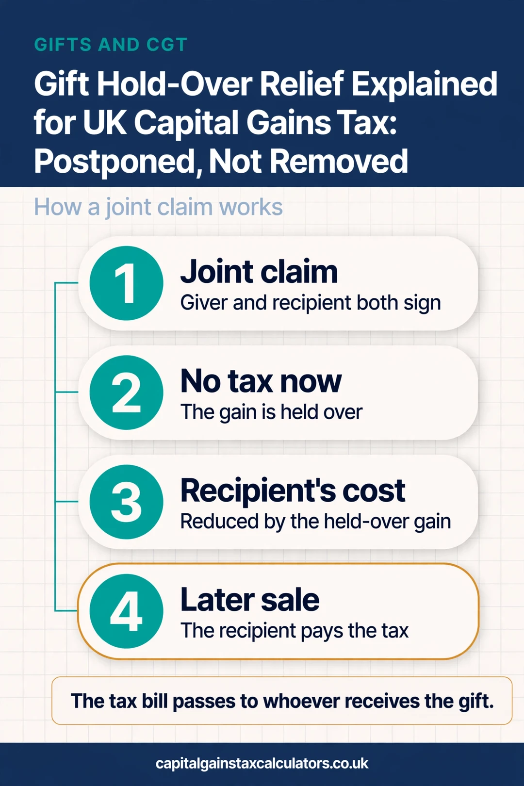Infographic: Gift Hold-Over Relief Explained for UK Capital Gains Tax: Postponed, Not Removed