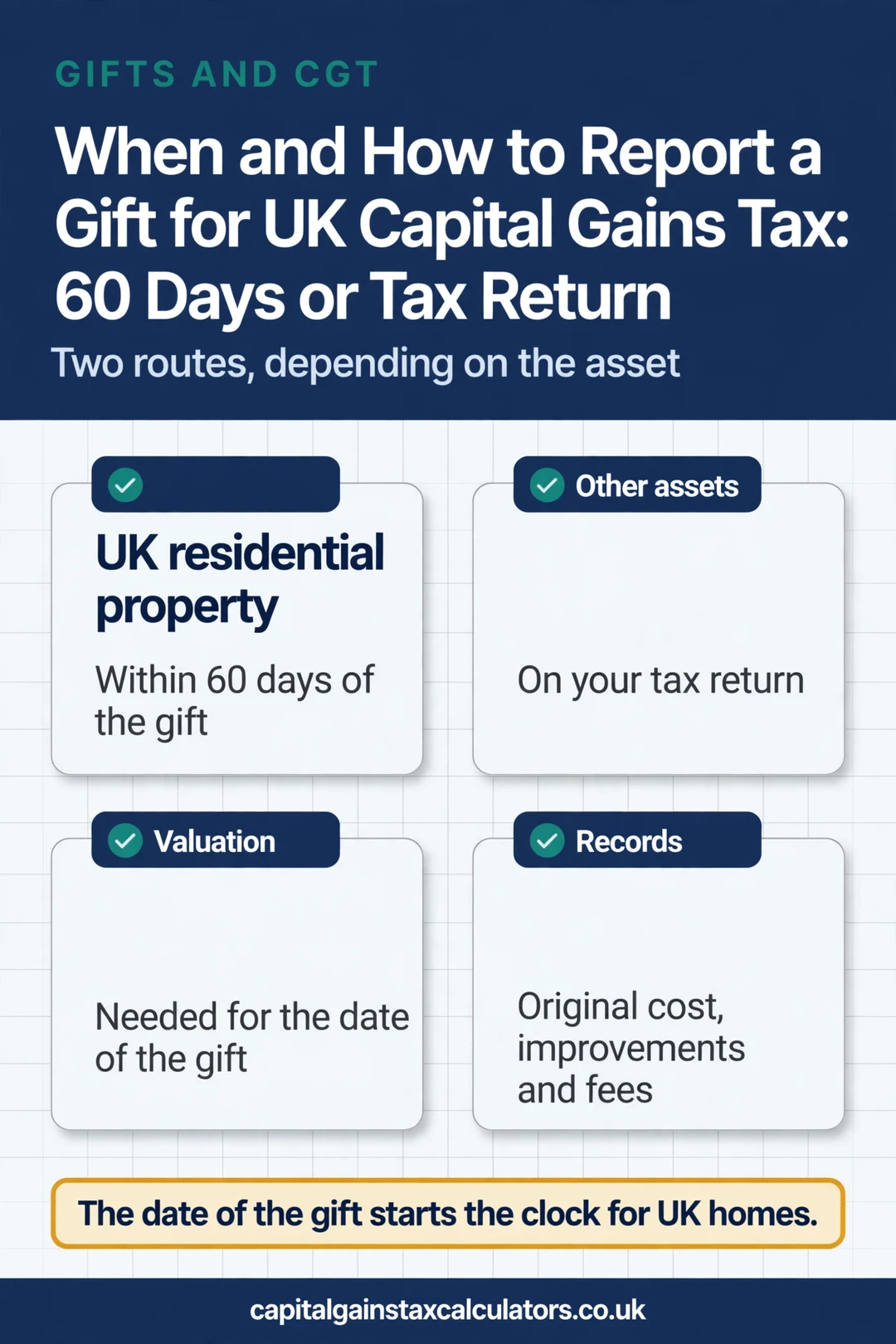 Infographic: When and How to Report a Gift for UK Capital Gains Tax: 60 Days or Tax Return