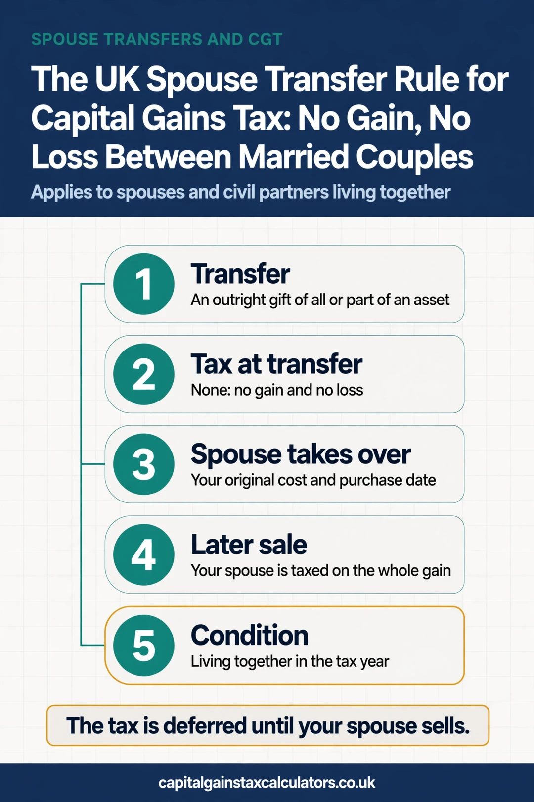 Infographic: The UK Spouse Transfer Rule for Capital Gains Tax: No Gain, No Loss Between Married Couples