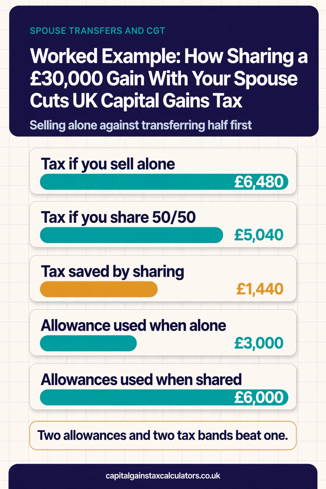 Infographic: Worked Example: How Sharing a £30,000 Gain With Your Spouse Cuts UK Capital Gains Tax