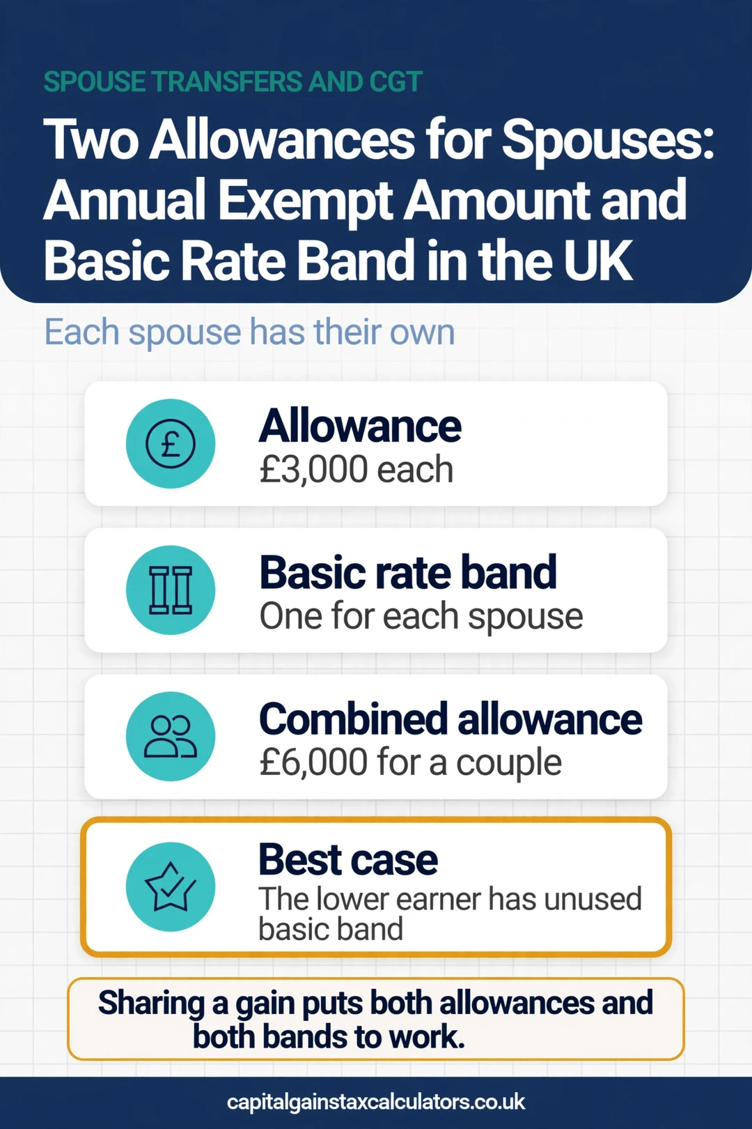 Infographic: Two Allowances for Spouses: Annual Exempt Amount and Basic Rate Band in the UK