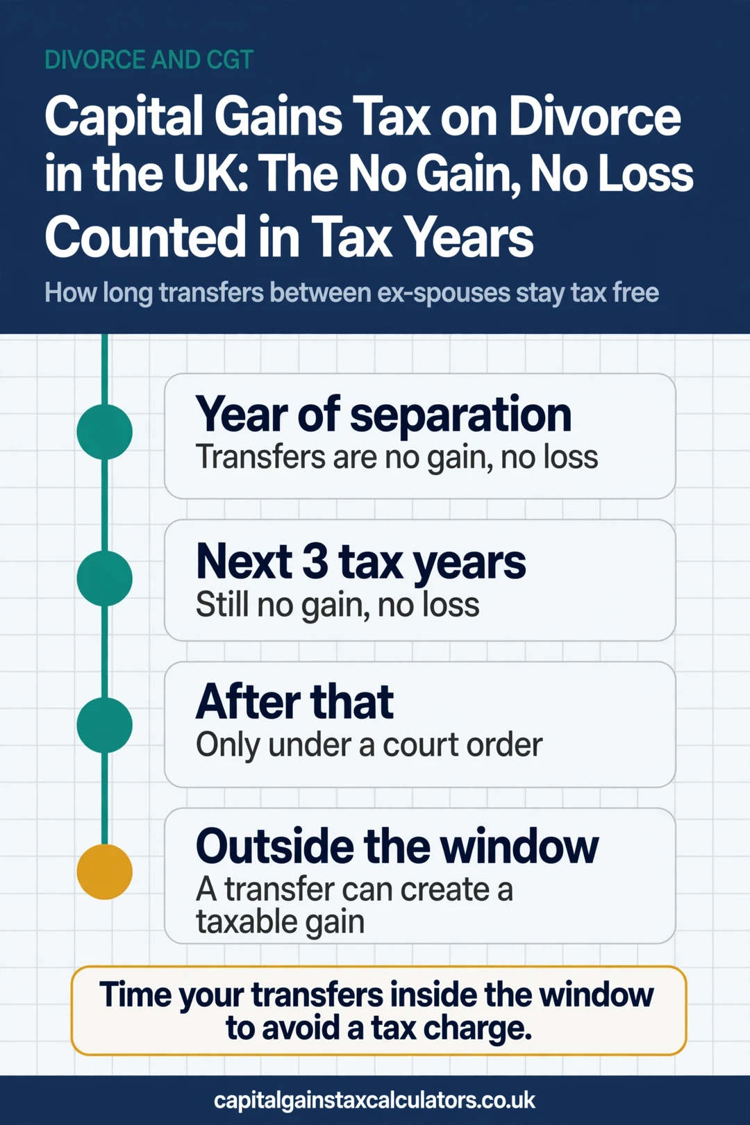 Infographic: Capital Gains Tax on Divorce in the UK: The No Gain, No Loss Window Counted in Tax Years