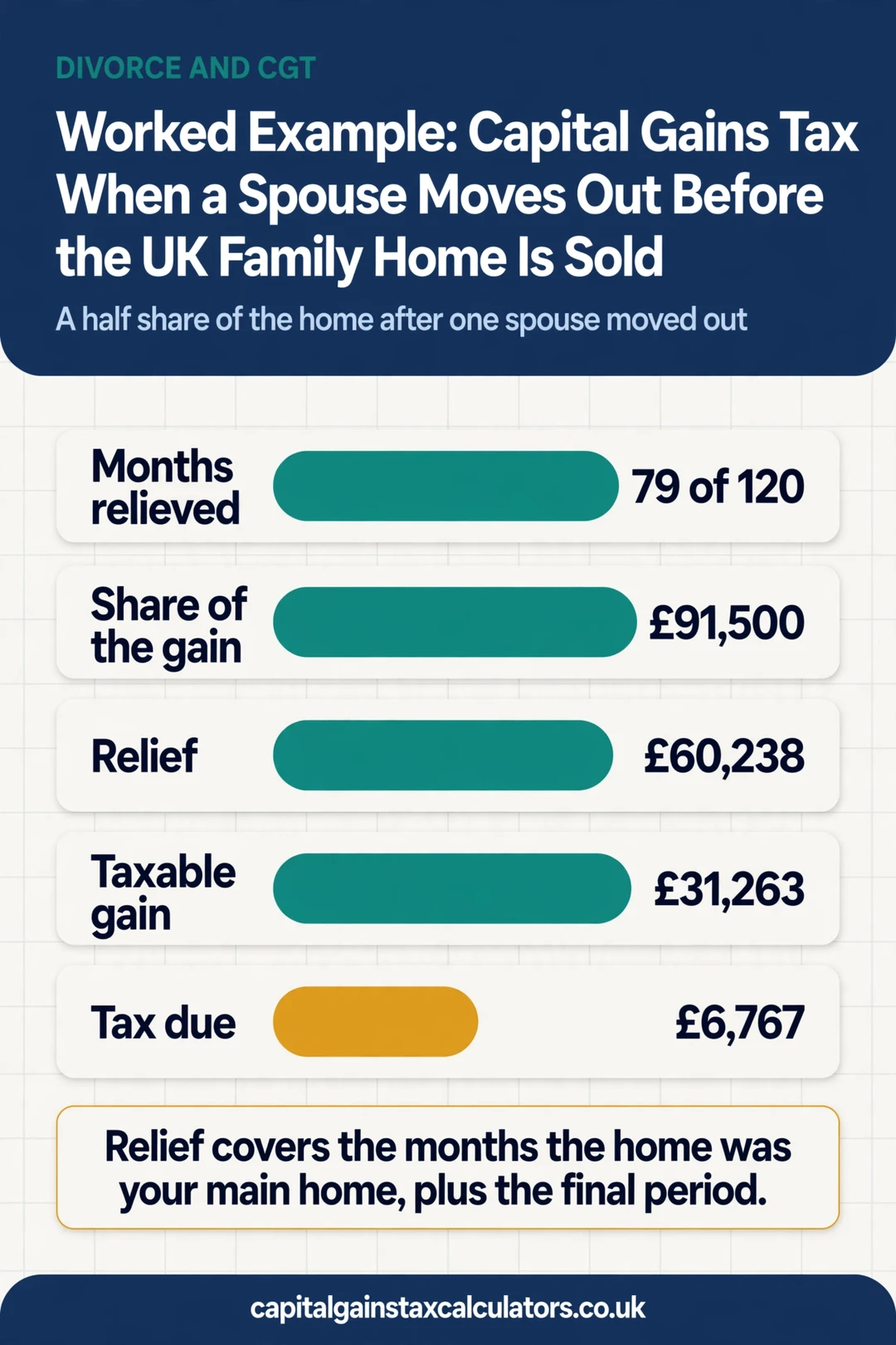 Infographic: Worked Example: Capital Gains Tax When a Spouse Moves Out Before the UK Family Home Is Sold