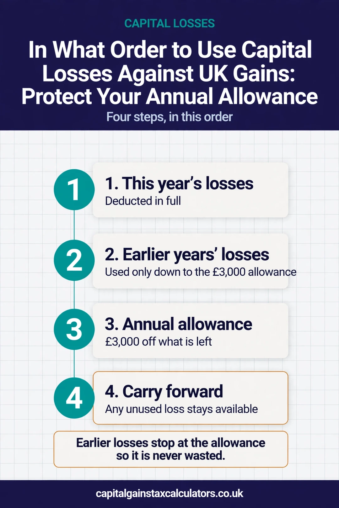 Infographic: In What Order to Use Capital Losses Against UK Gains: Protect Your Annual Allowance