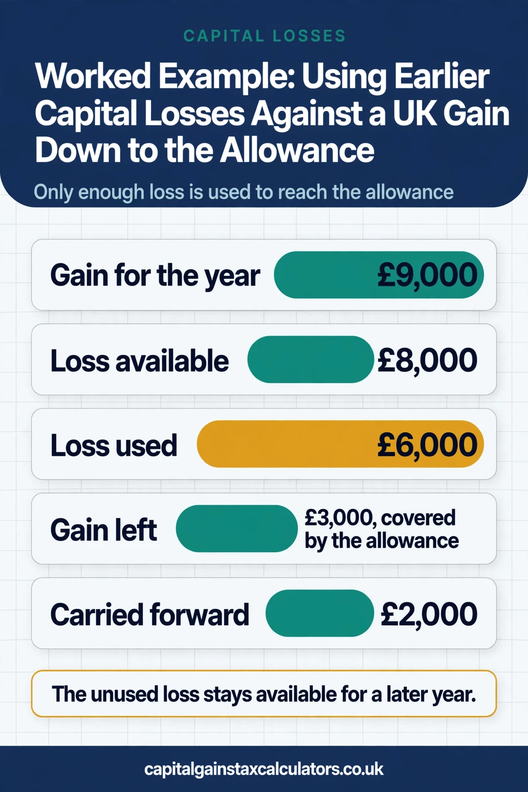 Infographic: Worked Example: Using Earlier Capital Losses Against a UK Gain Down to the Allowance