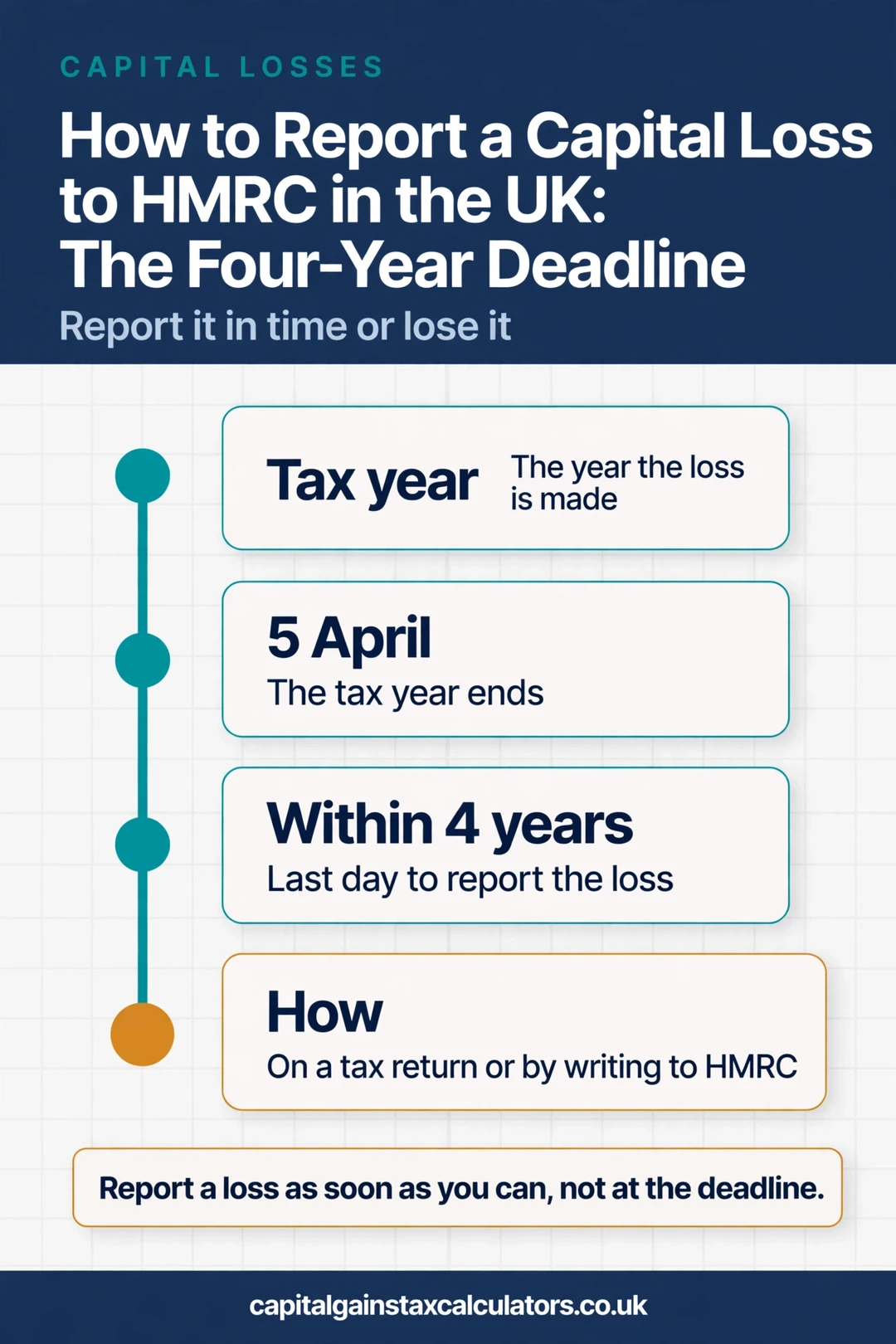 Infographic: How to Report a Capital Loss to HMRC in the UK: The Four-Year Deadline