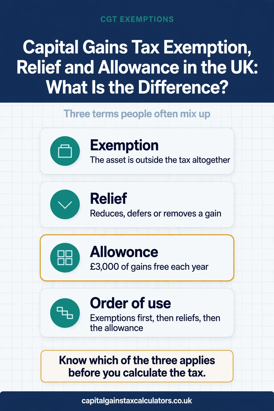 Infographic: Capital Gains Tax Exemption, Relief and Allowance in the UK: What Is the Difference?