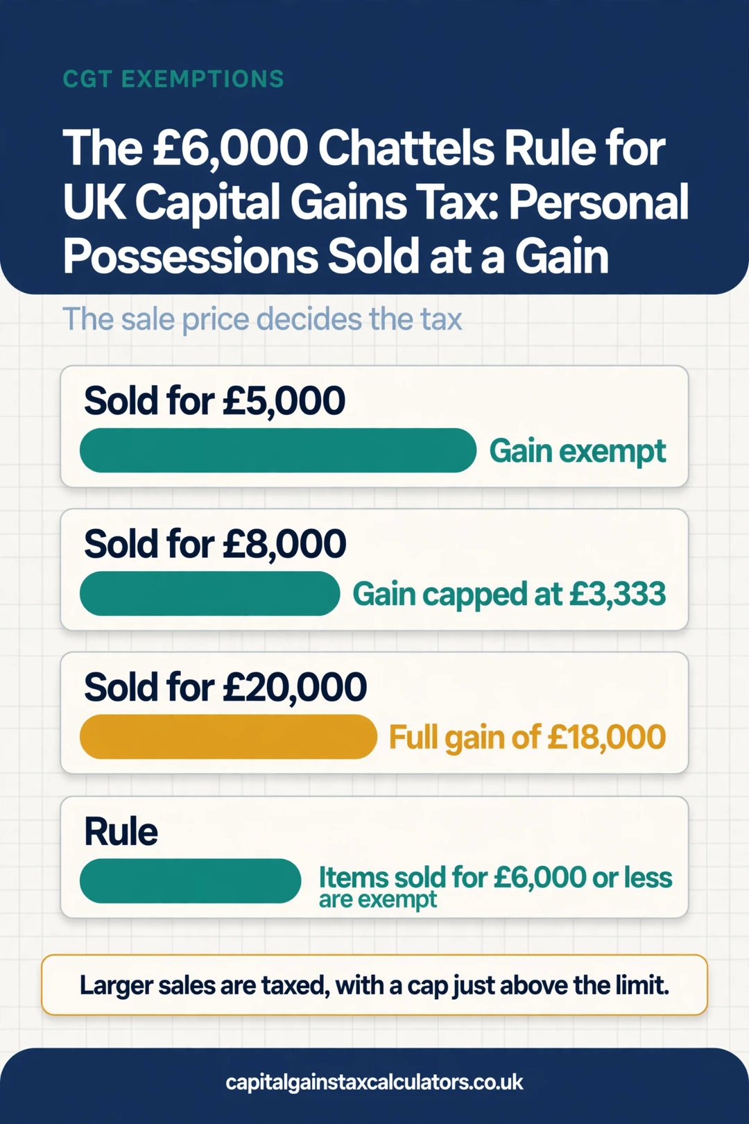 Infographic: The £6,000 Chattels Rule for UK Capital Gains Tax: Personal Possessions Sold at a Gain