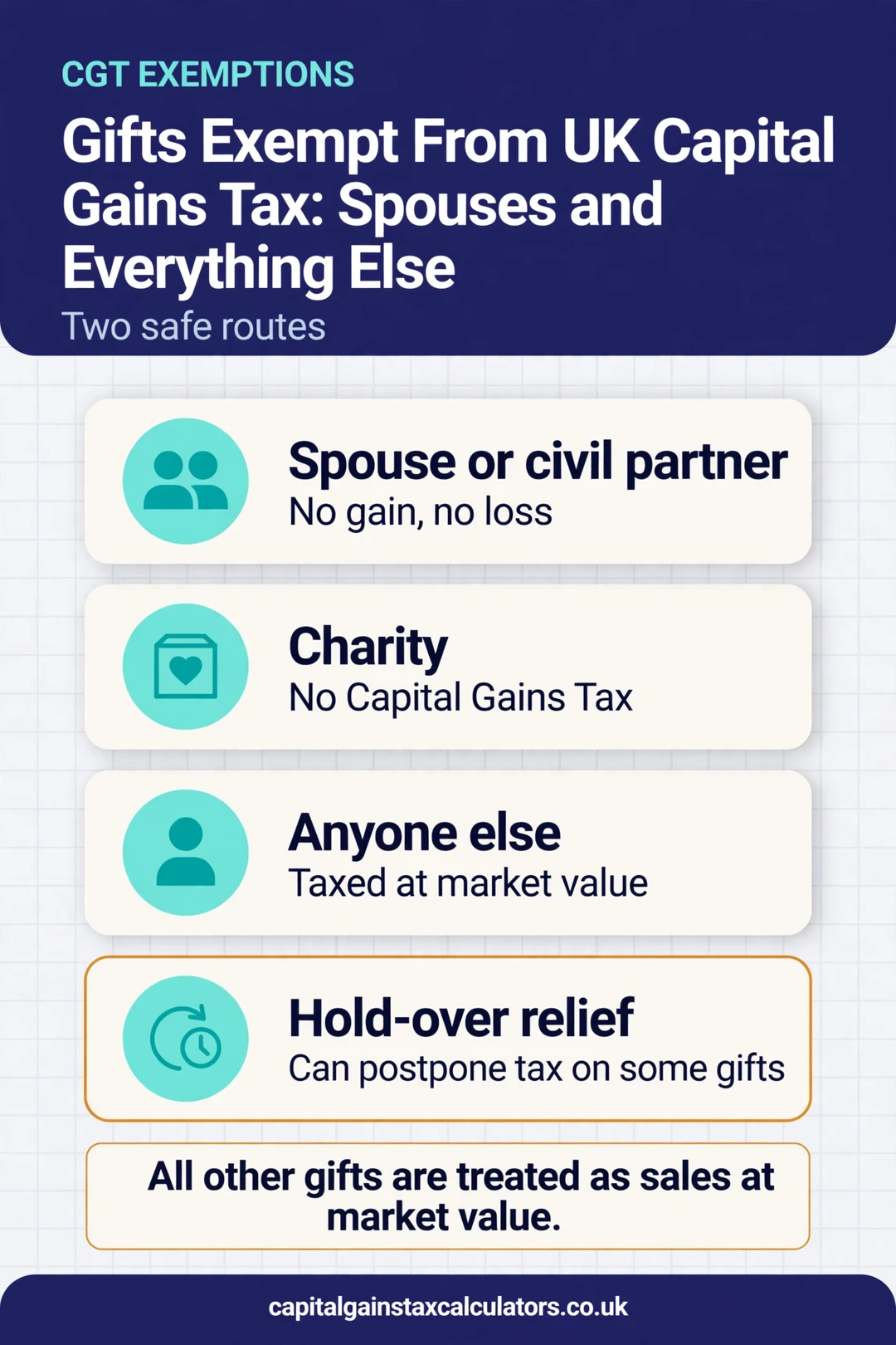 Infographic: Gifts Exempt From UK Capital Gains Tax: Spouses and Charities, and Everything Else